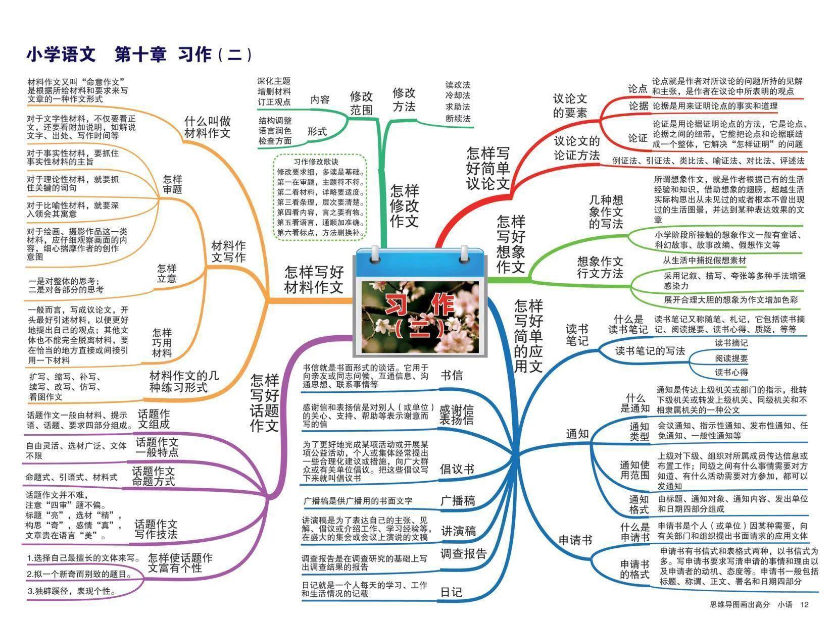 小學語文第八章口語交際思維導圖小學語文第八章口語交際思維導圖小學