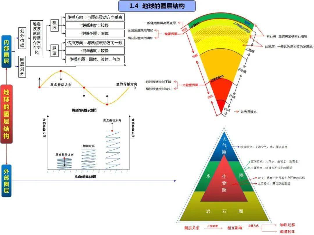 地球上的大气地球上的水地表形态的塑造自然地理环境的整体性与差异性