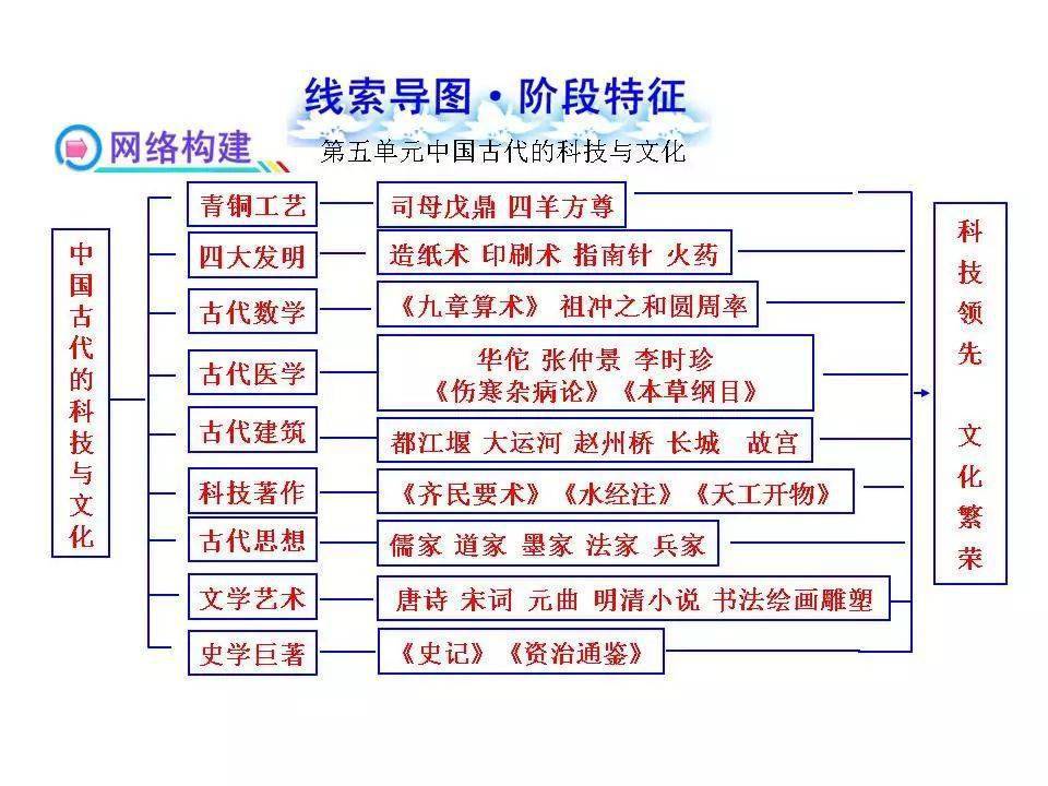 今天小編給大家整理了:初中歷史全部18個單元的線索思維導圖.