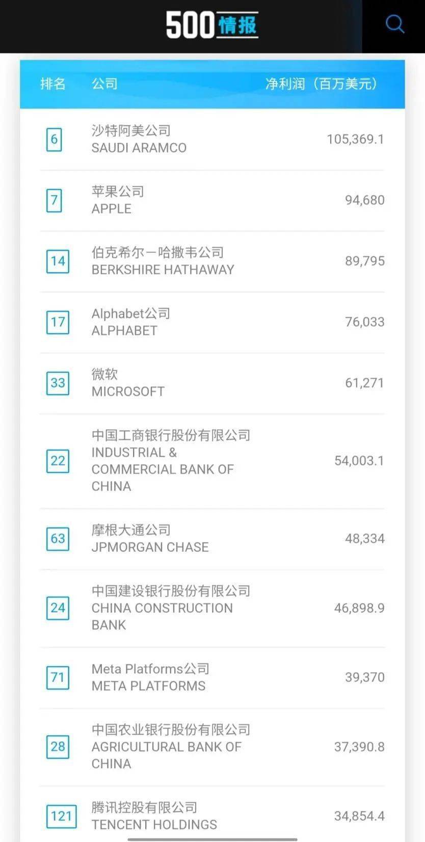 全球高科技公司排名_全球高科技公司排名50_全球十大科技顶尖公司排行榜