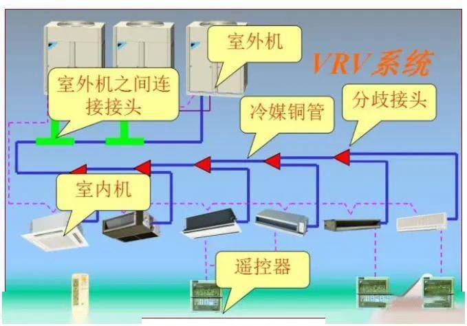 三種製冷機組對比盤點:多聯機vs風冷模塊vs水冷螺桿機_系統_室內機