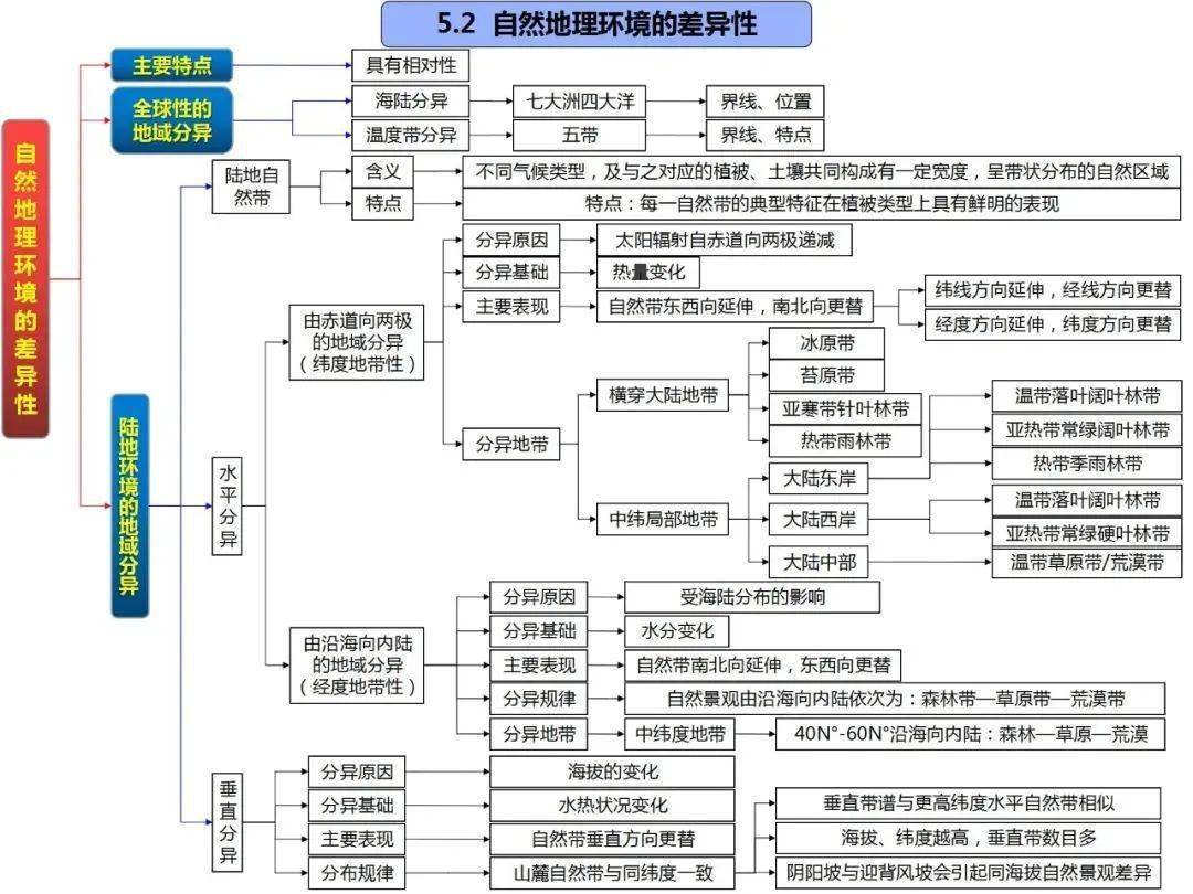 一轮复习 