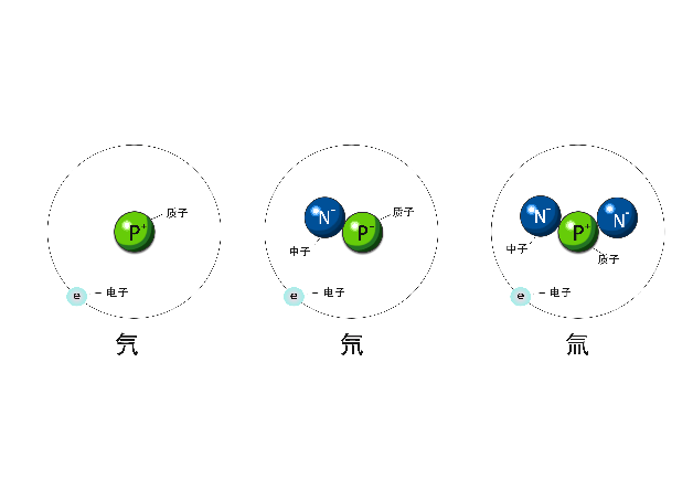 同位素概念图片