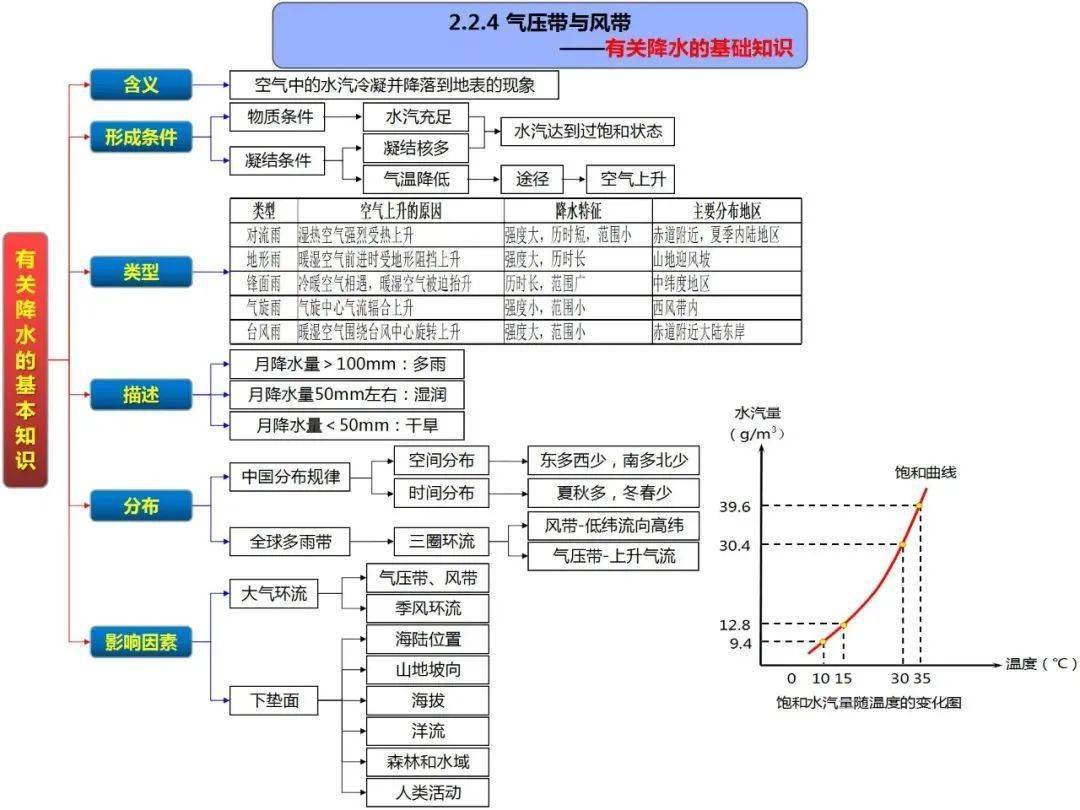 地理降水思维导图图片