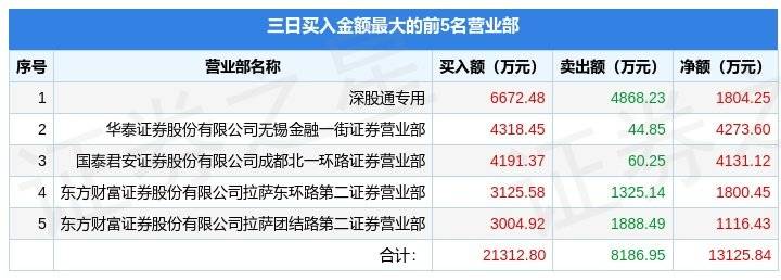 8月29日鸿达兴业（002002）龙虎榜数据：游资杭州上塘路、成都系上榜_公司_沪深交易所_能源