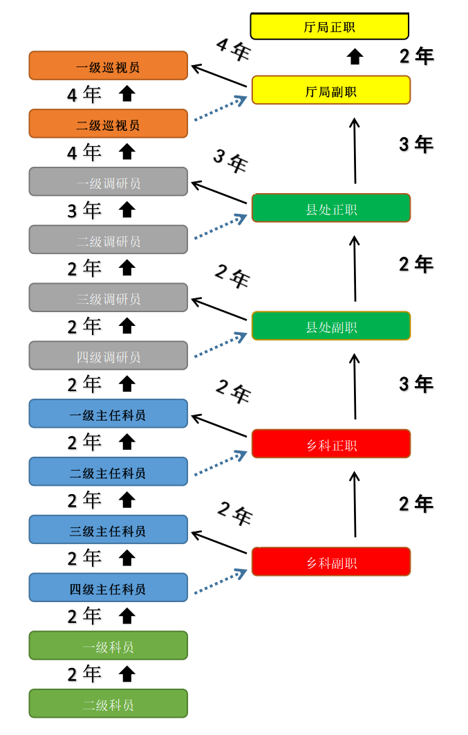 公务员职务职级晋升的任职年限小编根据《公务员职务与职级并行规定》