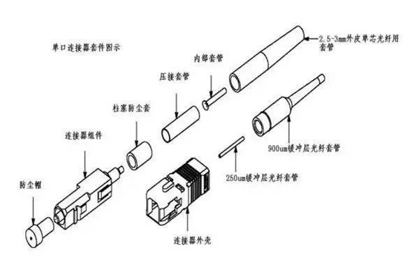 大多数的光纤连接器不使用在电子连接中常用的公头-母头结构