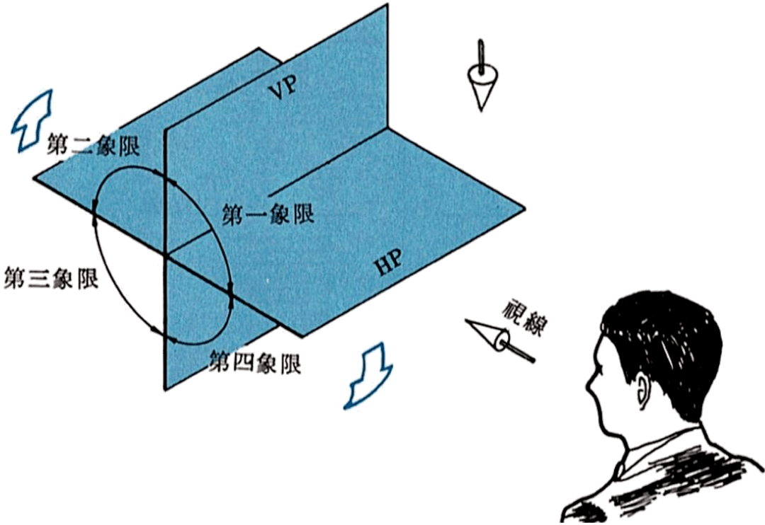 【机械制图】零件图的第一角法与第三角法,有什么区别?
