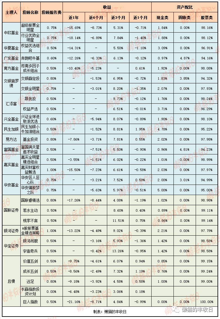 01先說下基金公司的投顧產品線,根據股債倉位配比不同,大致可以分為這