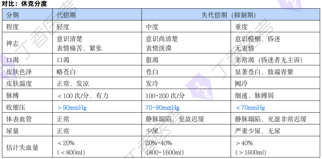 【每日一记】休克分度,感染性休克,低血容量休克_教材_丁香医_考点