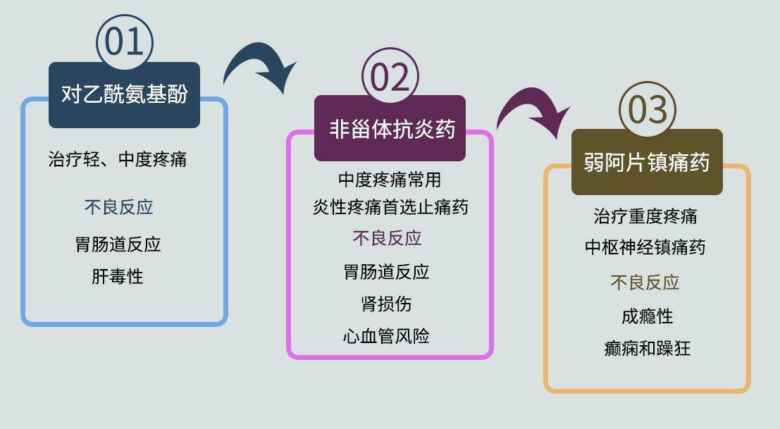二者有两个共同点,一是药物过量容易发生严重不良反应,二是药物种类多