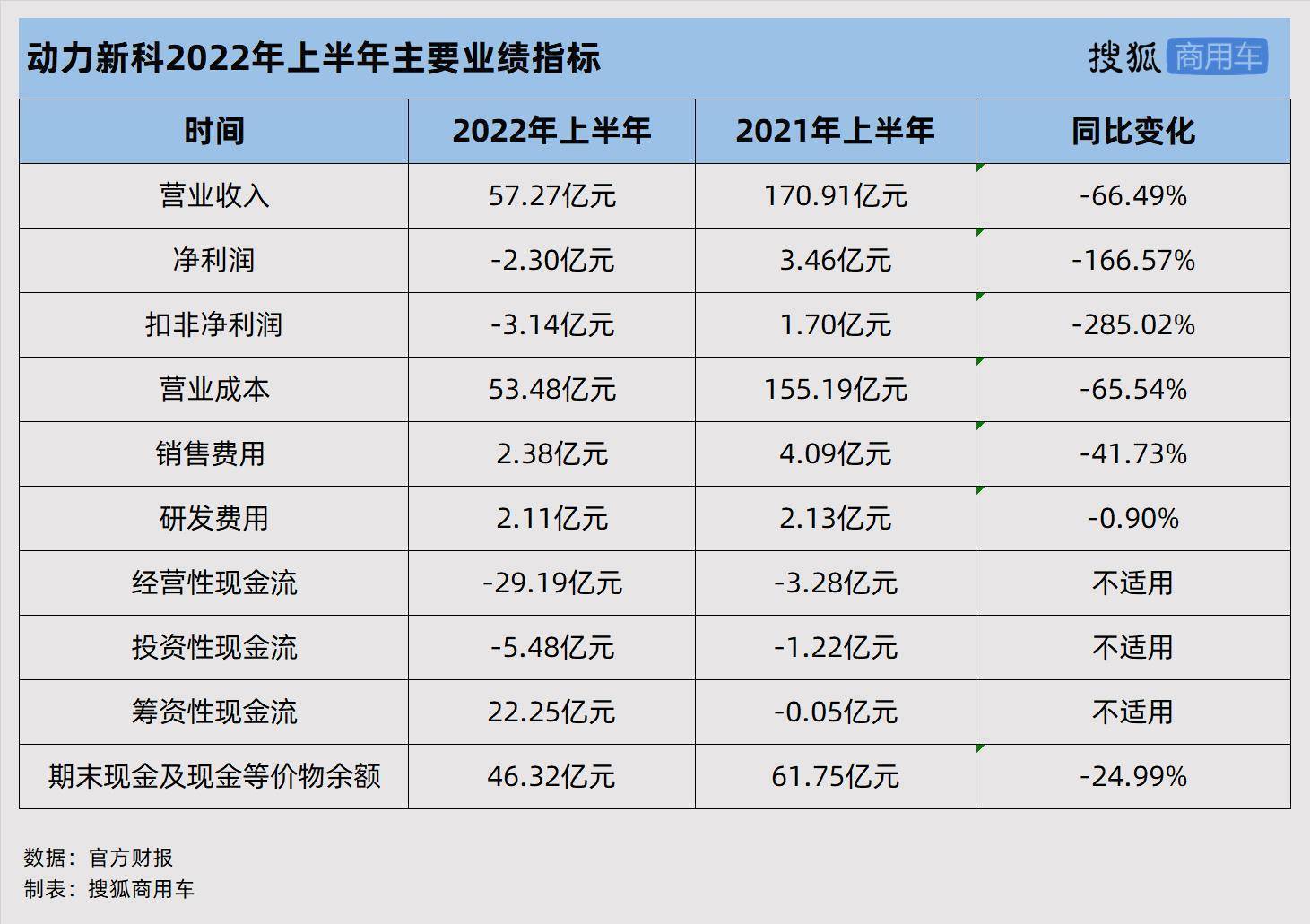 财报解析 | 重卡行业低迷，母公司半年亏损超2亿，上汽红岩押注新能源“过冬”_搜狐汽车_搜狐网