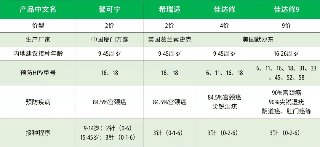 九价HPV疫苗扩龄至9-45岁!你抢到九价疫苗了吗?_年龄_才可_接种