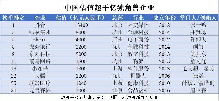 最新全球独角兽榜单出炉！62家落地粤港澳大湾区，3家企业估值超千亿_中国_Shein_行业