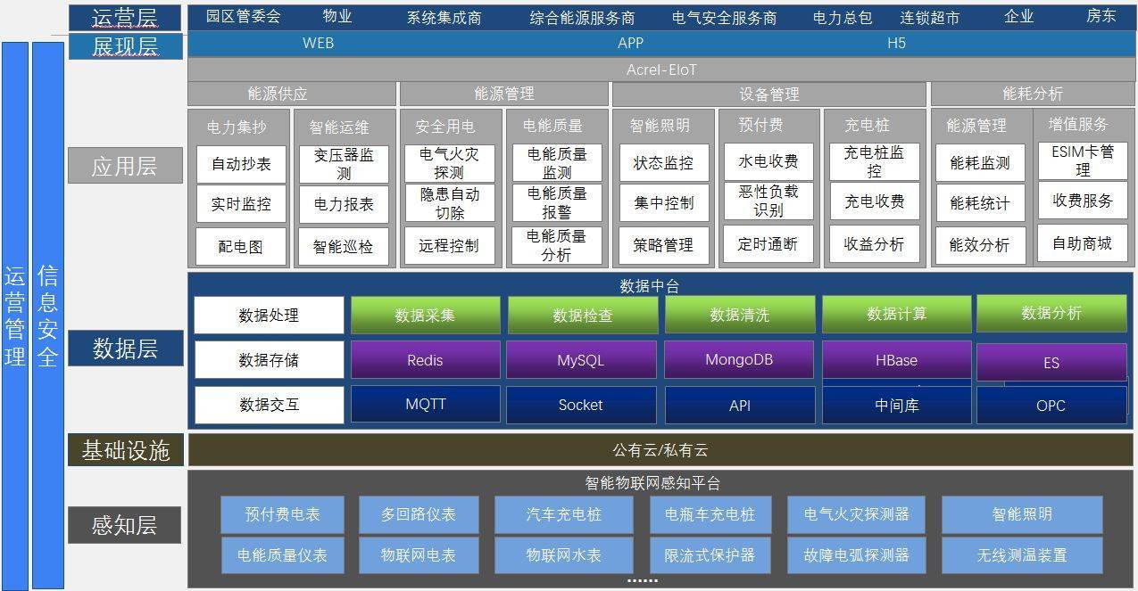 一種基於物聯網技術的能源物聯網數據服務平臺_的協議_設備_互聯網