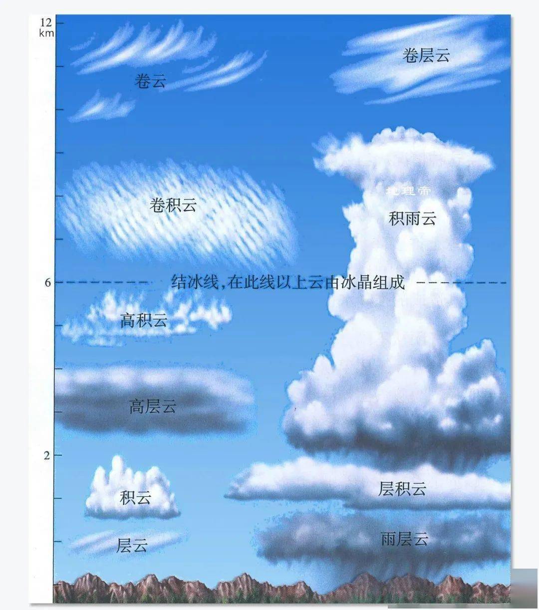 积雨云是一种低云,能在中云和高云之间的高度上垂直向上发展,这类云也