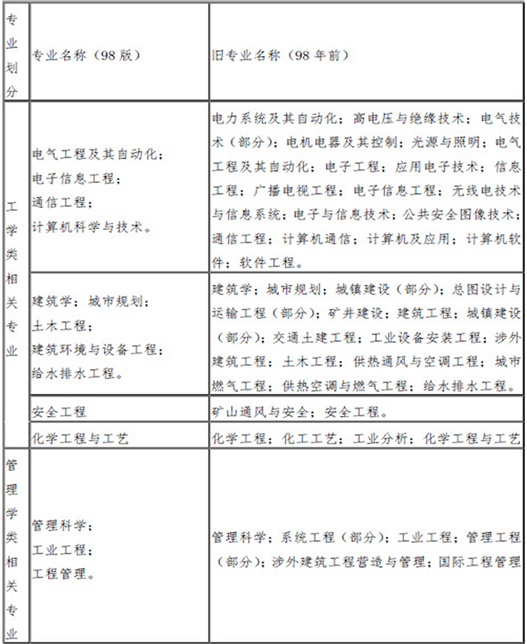 二級消防工程師考試科目_甘肅省一級注冊消防工程師資格考試報名時間_甘肅省一級注冊消防工程師資格考試報名條件
