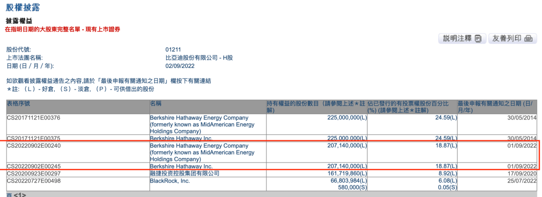 时隔一周，巴菲特再减持171万股，比亚迪回应_比亚迪再遭巴菲特减持_显示_公司