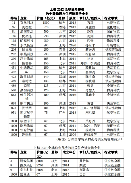 最新:2022年入选全球独角兽榜单的中国物流与供应链企业_独角兽_榜单_物流