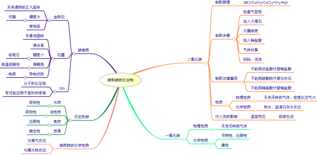 初三化學全冊考點彙總,12個單元的思維導圖_記憶_思考_大腦