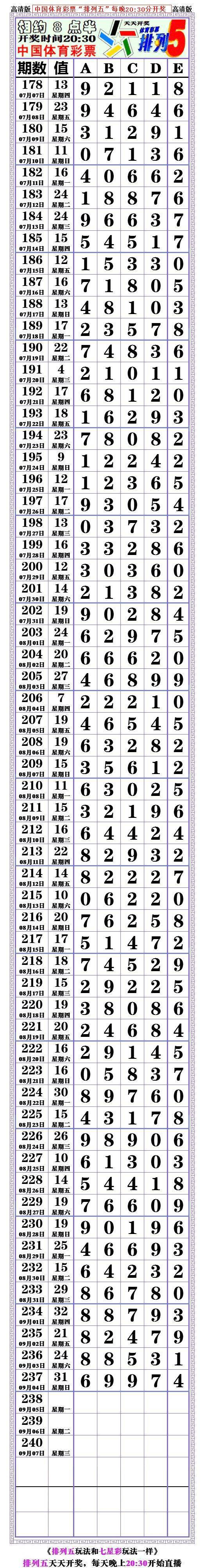 22238期:排5 (今日规律分析) 预测规律!_组合_主攻_范围