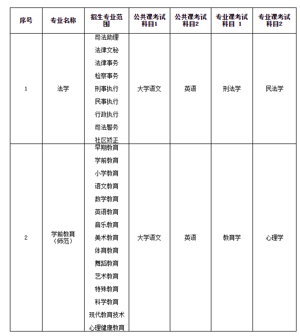 安徽这几所学校已发布专升本招生方案!进来看2023年安徽专升本招生专业! 