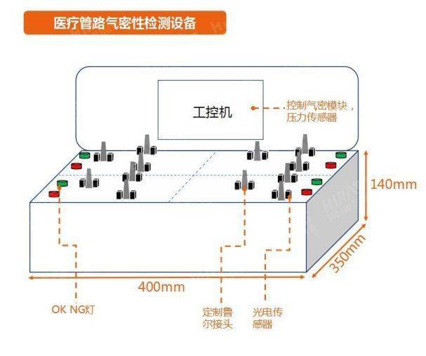医疗连接管气密性检测解决方案
