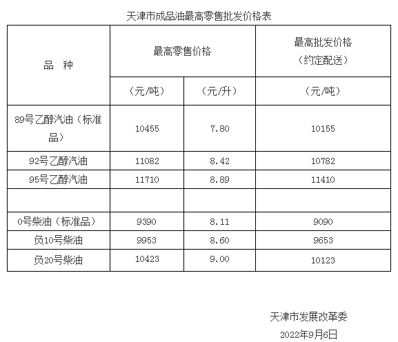 全国加油站统一上调零售价格,调价金额为:汽柴油,分别降低190元和185