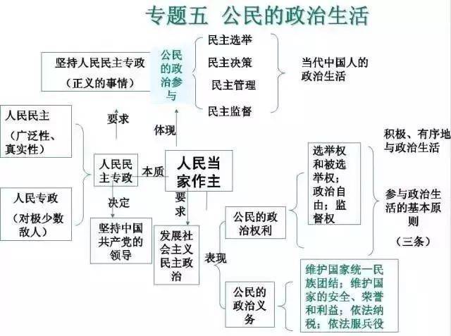 2023高考第一輪複習:高中政治思維導圖大彙總_整理_複習_高考