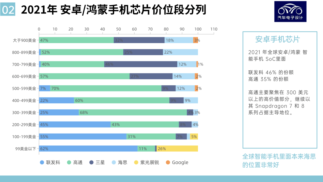 技术讨论｜从手机SoC看未来智能汽车SoC插图22