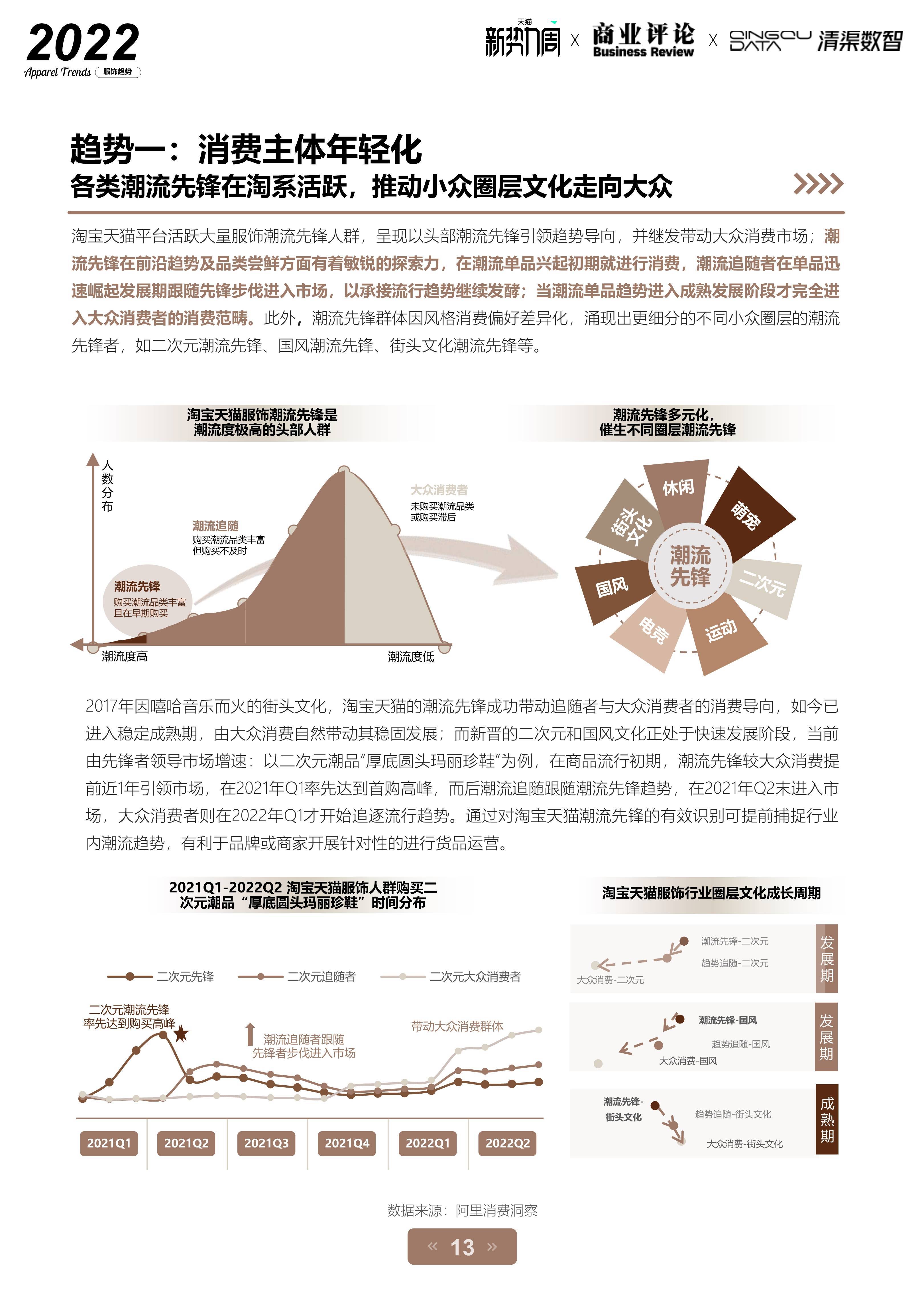 2022淘宝天猫服饰行业趋势白皮书