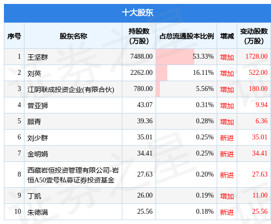 9月8日必得科技发布公告，其股东减持51 62万股 投资 变动 详情