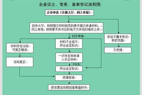 营业执照贷款步骤图(营业执照贷款流程及条件)