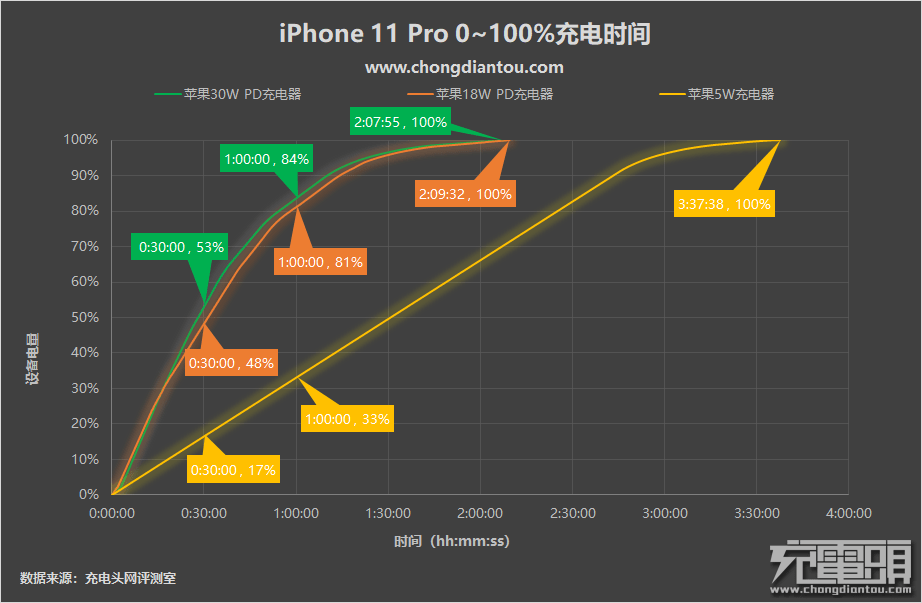 从iPhone 14到iPhone 8 细数21款苹果手机快充功率变迁插图26