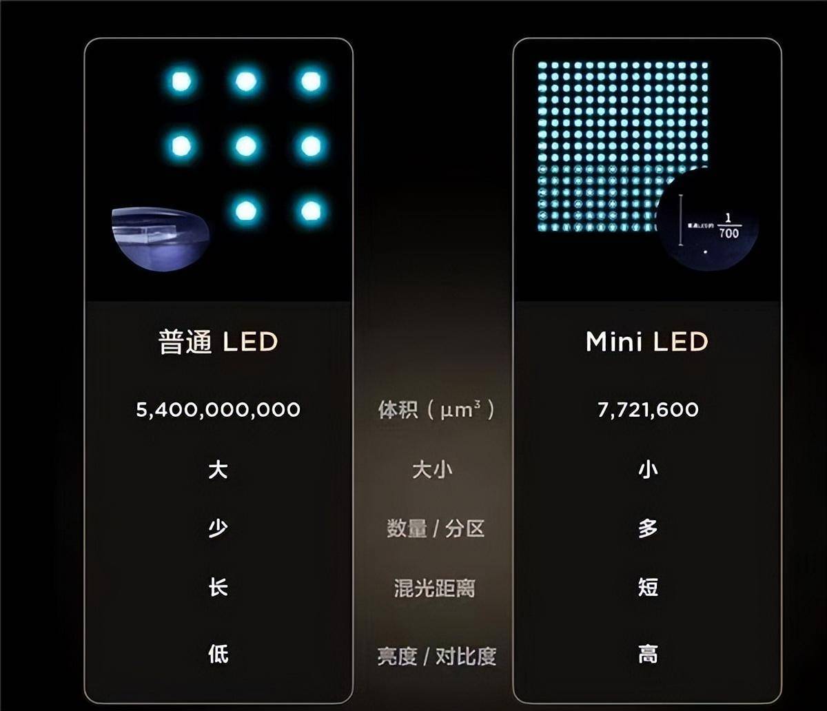mini led和oled电视究竟有什么不同呢?
