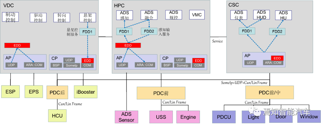 SOA中的软件模块在硬件中的最优化部署方法论(三)：FDD功能服务部署实例 