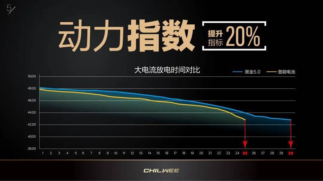 重裝升級,核心解密!超威黑金5.0石墨烯電池:持續引領,比遠更遠!