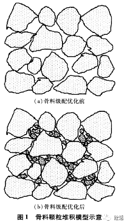 骨料級配優化對混凝土膠凝材料用量的影響_mm_空隙_含量