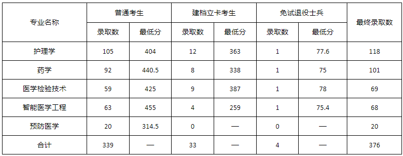 2022年安徽各院校分数线汇总公布：含合肥城市学院、安徽建筑大学等! 