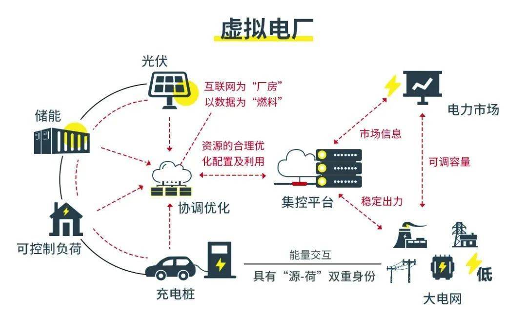 概括,虛擬電廠是