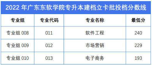 2022年广东各院校分数线汇总公布：含珠海科技学院、广州新华学院等多所学校! 