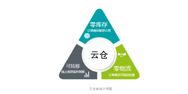 该云仓库在这个行业里面口碑非常好,有不少电商客户都是以介绍,推荐的