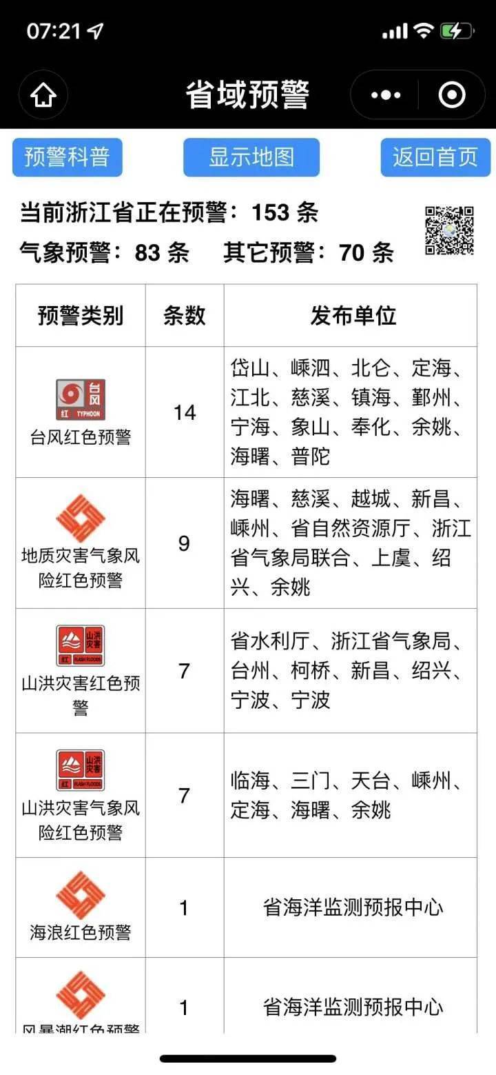 截至6点56分,发布的153条气象灾害预警信号中,台风预警有59条,其中有