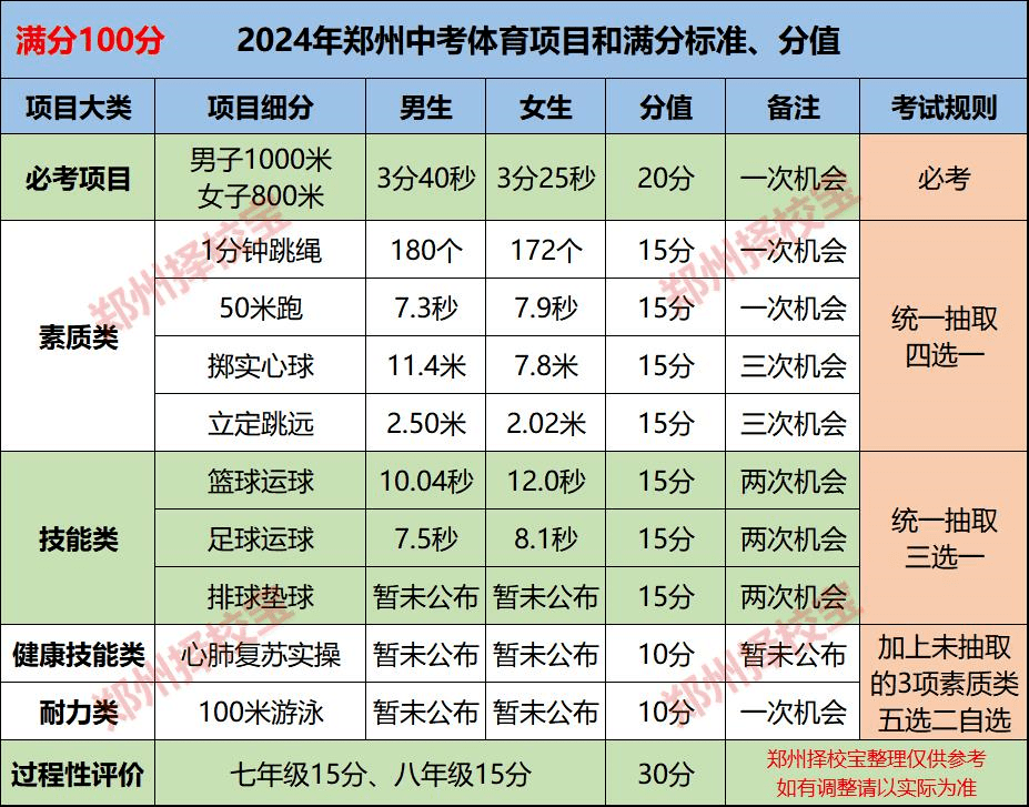 初中体育考试必考项目是什么(初中体育考试必考项目是什么内容)