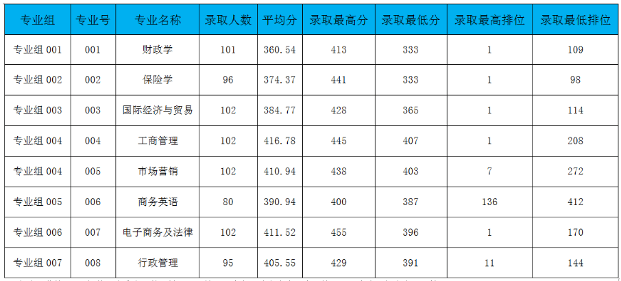 2022年广东各院校分数线汇总公布：含珠海科技学院、广州新华学院等多所学校! 