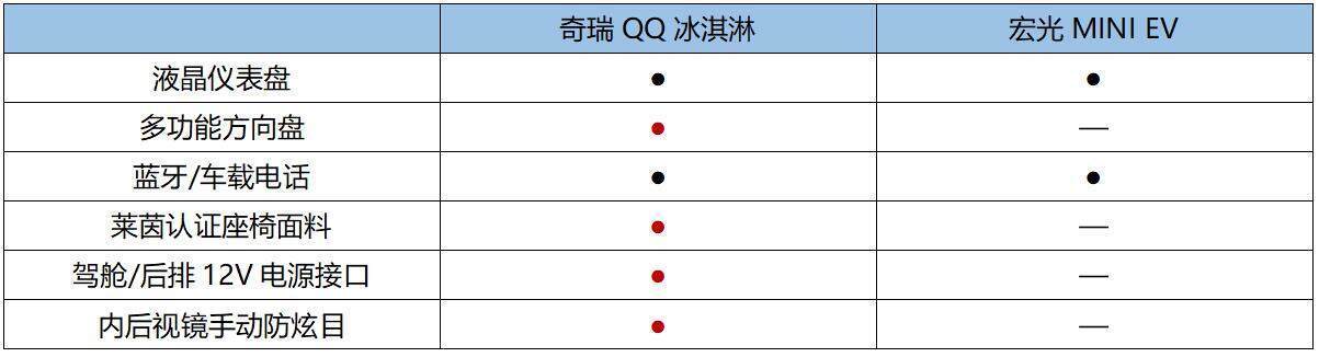 后浪居上 奇瑞QQ冰淇淋VS宏光MINI EV 对比过后才更真香