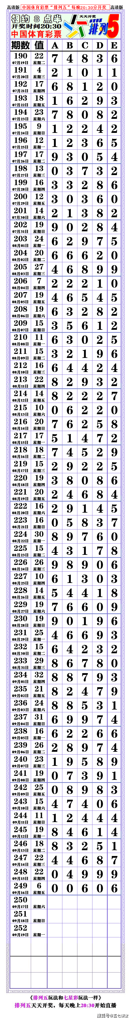 22250期:(排列五高清长条) (七星彩808经典长条) 67676767