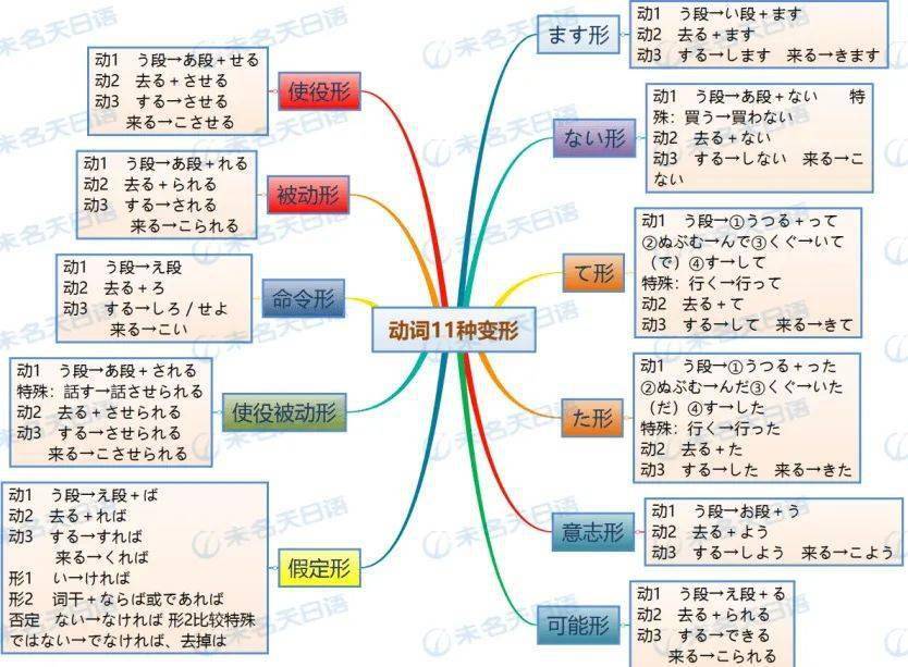 複合詞授受關係格助詞「に」的用法此外還有敬語,補助動詞,推量助動詞