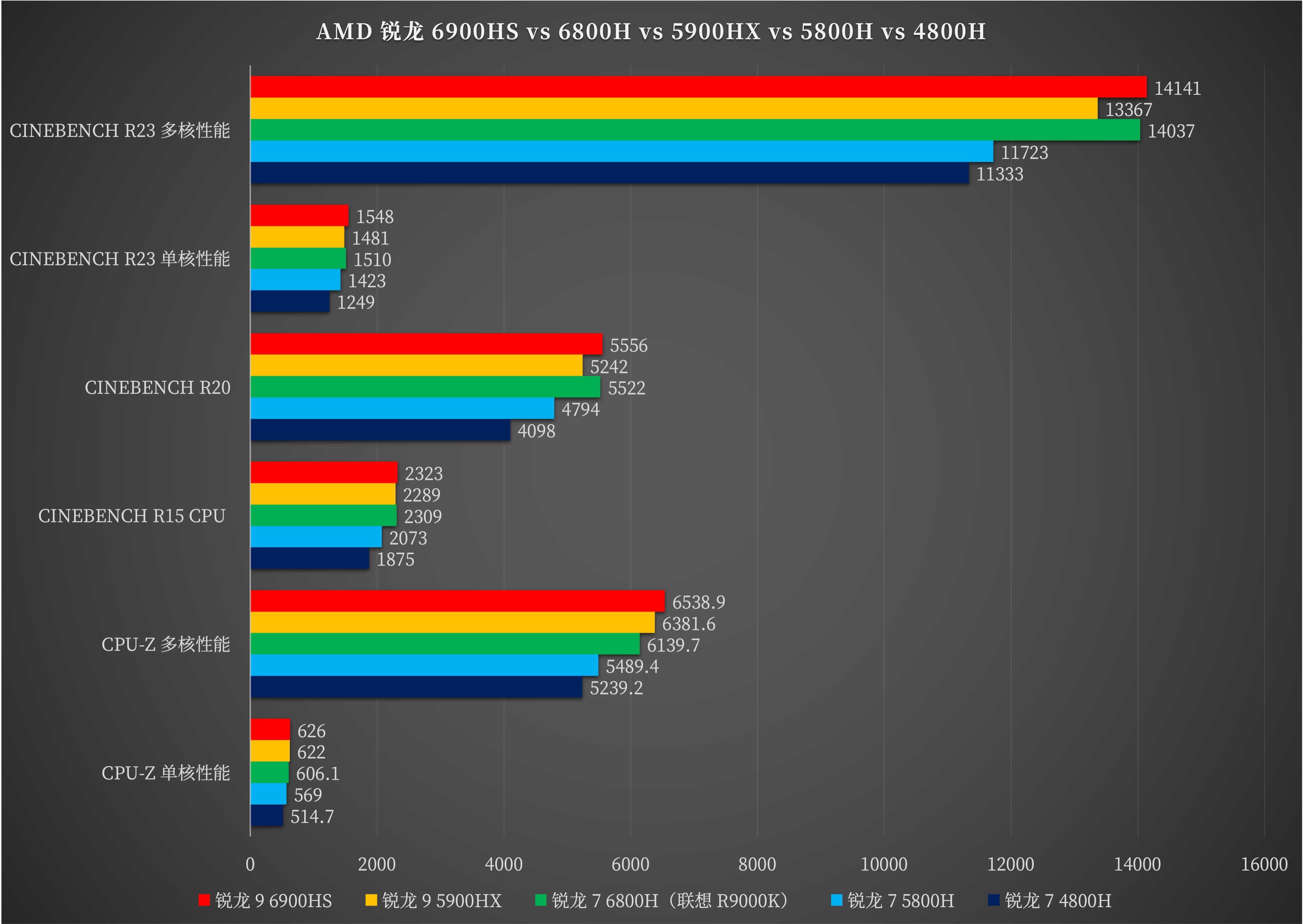 AMD 锐龙 7 6800H + RX 6700M 的双 A 超旗舰游戏本,联想拯救者 R9000K 测评