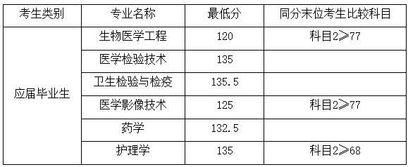 2022年上海专升本各院校分数线：含华东政法大学、上海电力大学等高校!
